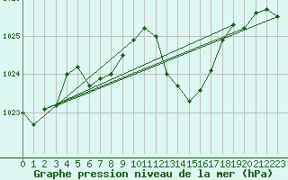 Courbe de la pression atmosphrique pour Leucate (11)