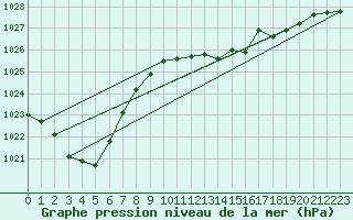 Courbe de la pression atmosphrique pour Herwijnen Aws