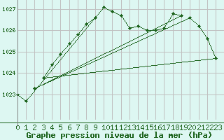 Courbe de la pression atmosphrique pour Waldmunchen