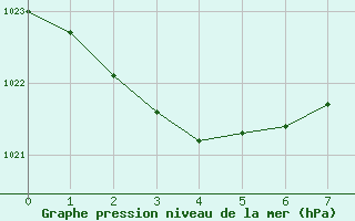 Courbe de la pression atmosphrique pour Toowoomba