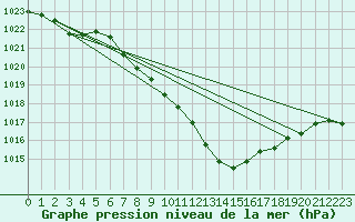 Courbe de la pression atmosphrique pour Altdorf