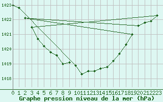 Courbe de la pression atmosphrique pour Saint-Mdard-d