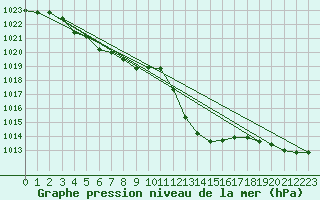 Courbe de la pression atmosphrique pour Guadalajara