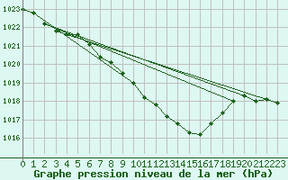 Courbe de la pression atmosphrique pour Mondsee