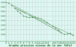 Courbe de la pression atmosphrique pour Cap de la Hague (50)