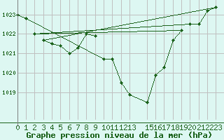 Courbe de la pression atmosphrique pour Trieste