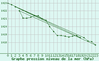 Courbe de la pression atmosphrique pour Corugea