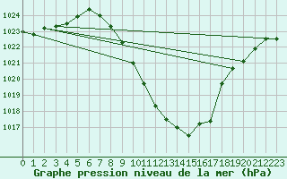 Courbe de la pression atmosphrique pour Sion (Sw)