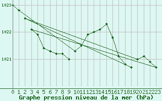 Courbe de la pression atmosphrique pour Le Havre - Octeville (76)