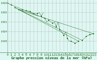 Courbe de la pression atmosphrique pour Boscombe Down