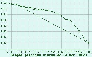 Courbe de la pression atmosphrique pour Makkaur Fyr