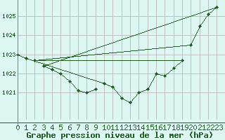 Courbe de la pression atmosphrique pour Weissenburg