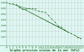 Courbe de la pression atmosphrique pour Saint-Brieuc (22)