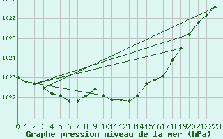 Courbe de la pression atmosphrique pour Pully-Lausanne (Sw)