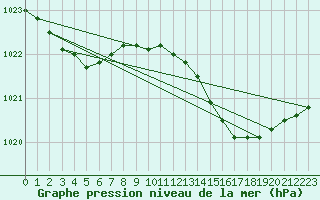 Courbe de la pression atmosphrique pour Alistro (2B)