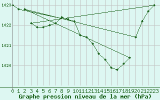 Courbe de la pression atmosphrique pour Selonnet (04)