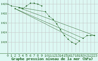 Courbe de la pression atmosphrique pour Humain (Be)