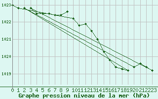 Courbe de la pression atmosphrique pour Plymouth (UK)