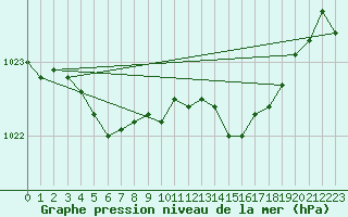 Courbe de la pression atmosphrique pour Saint-Brieuc (22)