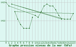 Courbe de la pression atmosphrique pour Ouessant (29)