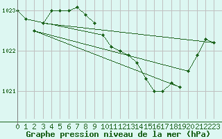 Courbe de la pression atmosphrique pour Goettingen