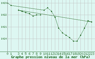 Courbe de la pression atmosphrique pour Tauxigny (37)