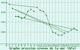 Courbe de la pression atmosphrique pour Saint-Nazaire-d