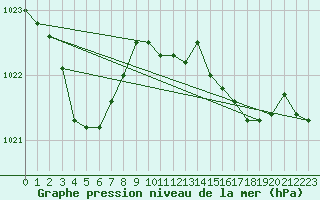 Courbe de la pression atmosphrique pour Brest (29)