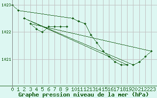 Courbe de la pression atmosphrique pour Norderney