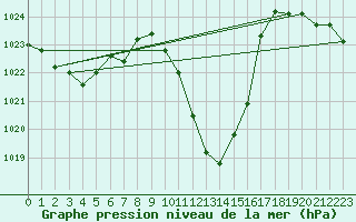 Courbe de la pression atmosphrique pour Vaduz