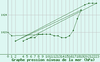 Courbe de la pression atmosphrique pour Pavilosta