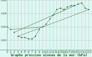 Courbe de la pression atmosphrique pour Utsjoki Nuorgam rajavartioasema