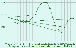 Courbe de la pression atmosphrique pour Montredon des Corbires (11)