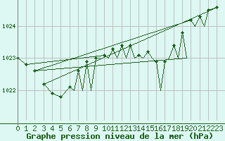 Courbe de la pression atmosphrique pour Culdrose