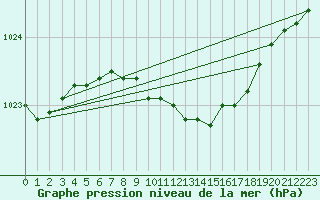 Courbe de la pression atmosphrique pour Kauhajoki Kuja-kokko