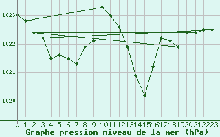 Courbe de la pression atmosphrique pour Aberporth