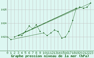 Courbe de la pression atmosphrique pour Mhleberg