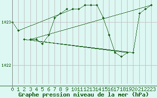 Courbe de la pression atmosphrique pour Cap Mele (It)