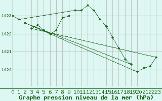 Courbe de la pression atmosphrique pour Saint-Cyprien (66)