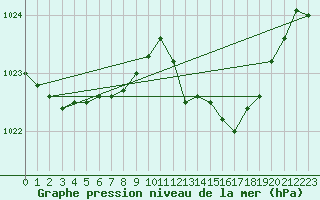 Courbe de la pression atmosphrique pour Belfort-Dorans (90)