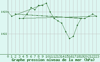 Courbe de la pression atmosphrique pour Humain (Be)