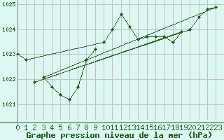 Courbe de la pression atmosphrique pour Orlu - Les Ioules (09)