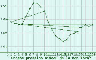 Courbe de la pression atmosphrique pour Izmir