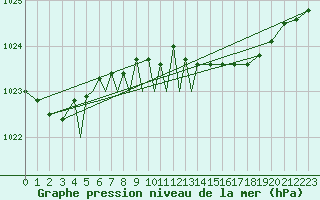 Courbe de la pression atmosphrique pour Diepholz