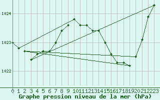 Courbe de la pression atmosphrique pour Montrodat (48)