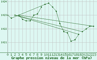 Courbe de la pression atmosphrique pour Gap-Sud (05)