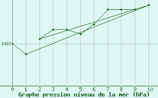 Courbe de la pression atmosphrique pour Kokemaki Tulkkila