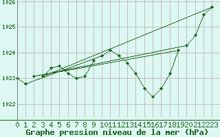 Courbe de la pression atmosphrique pour Viseu