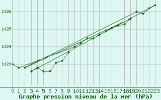 Courbe de la pression atmosphrique pour Vardo Ap