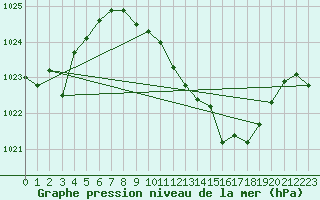 Courbe de la pression atmosphrique pour Coria